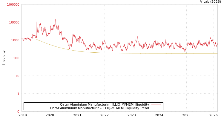 graph of Qatar Aluminium Manufacturin ILLIQ-MFMEM