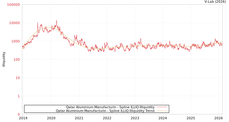 graph of Qatar Aluminium Manufacturin ILLIQ-SMEM