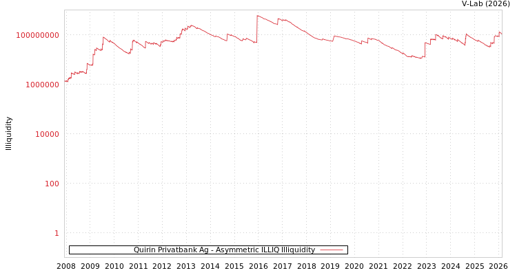 graph of Quirin Privatbank Ag ILLIQ-AMEM