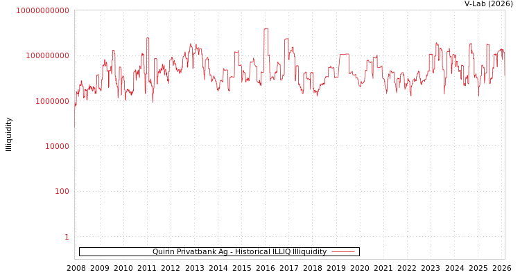 graph of Quirin Privatbank Ag ILLIQ-HIST