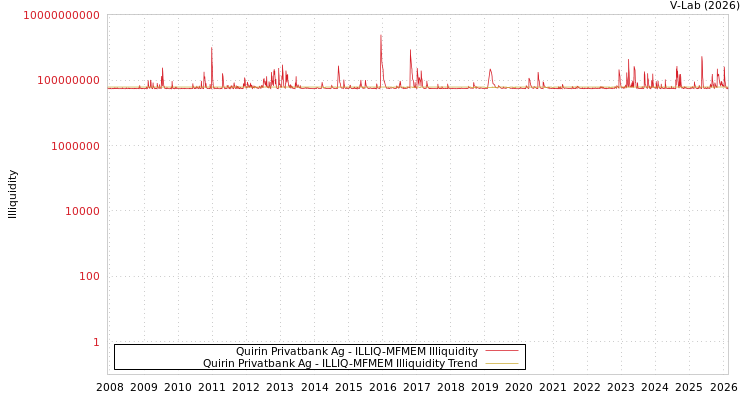 graph of Quirin Privatbank Ag ILLIQ-MFMEM