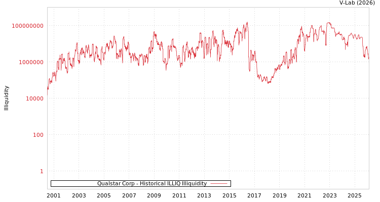 graph of Qualstar Corp ILLIQ-HIST