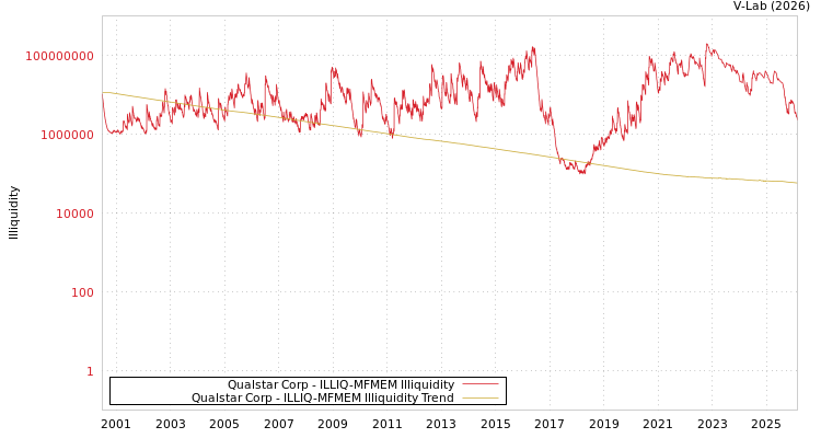 graph of Qualstar Corp ILLIQ-MFMEM