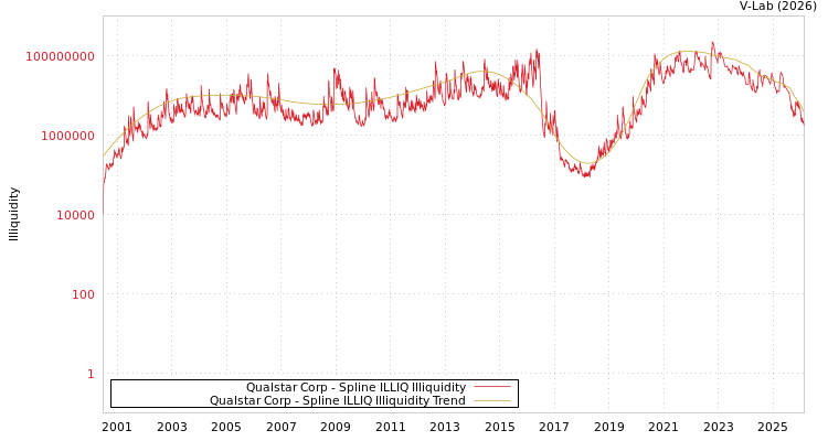 graph of Qualstar Corp ILLIQ-SMEM