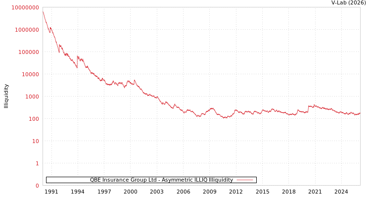 graph of QBE Insurance Group Ltd ILLIQ-AMEM