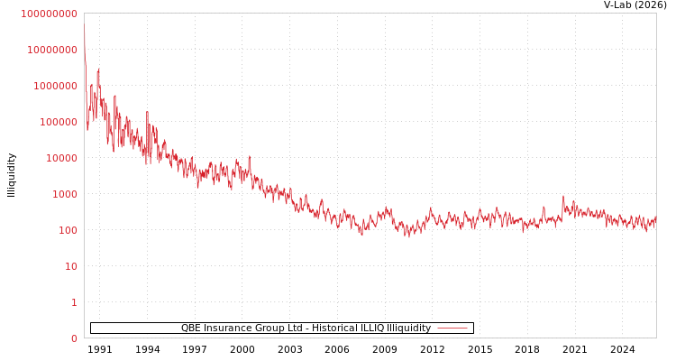 graph of QBE Insurance Group Ltd ILLIQ-HIST