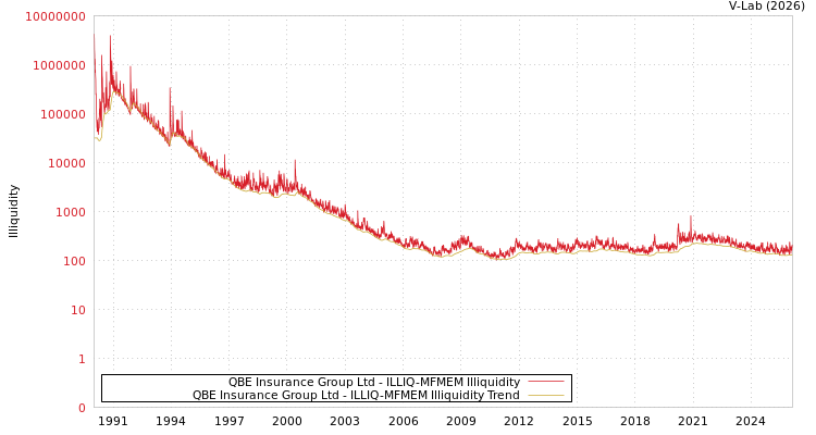 graph of QBE Insurance Group Ltd ILLIQ-MFMEM