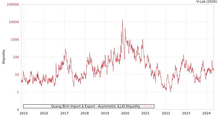 graph of Quang Binh Import & Export ILLIQ-AMEM