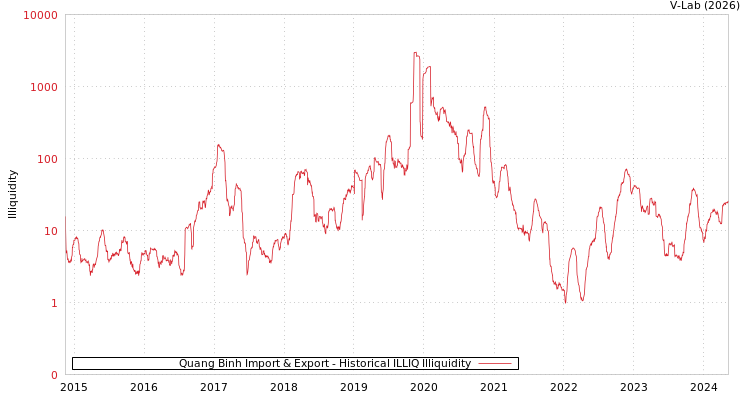 graph of Quang Binh Import & Export ILLIQ-HIST