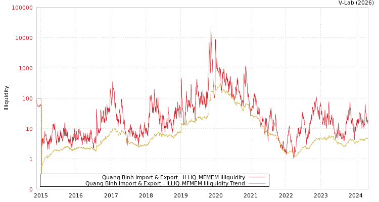 graph of Quang Binh Import & Export ILLIQ-MFMEM