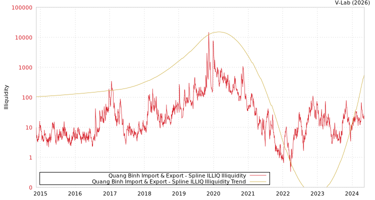 graph of Quang Binh Import & Export ILLIQ-SMEM