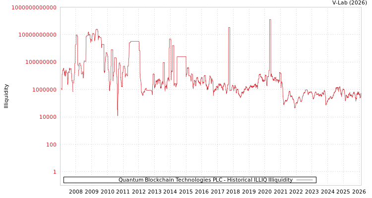 graph of Quantum Blockchain Technologies PLC ILLIQ-HIST