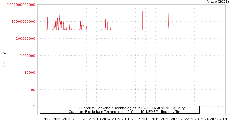 graph of Quantum Blockchain Technologies PLC ILLIQ-MFMEM