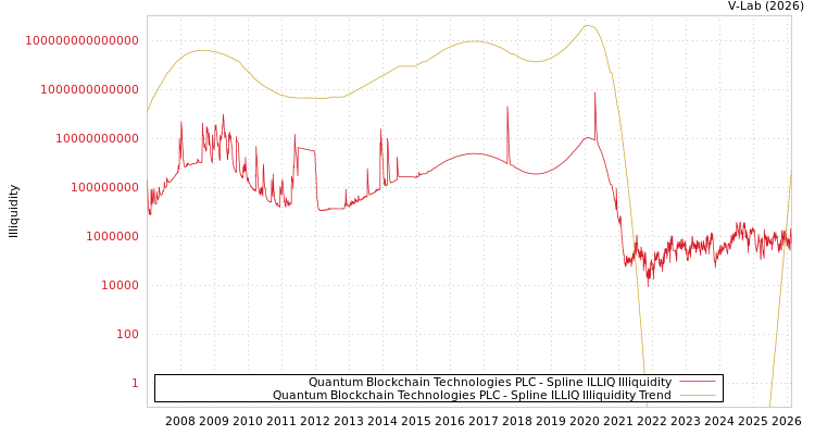 graph of Quantum Blockchain Technologies PLC ILLIQ-SMEM