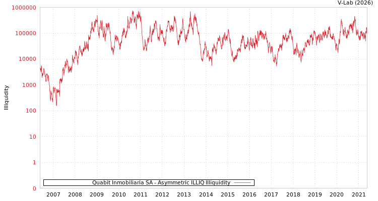 graph of Quabit Inmobiliaria SA ILLIQ-AMEM