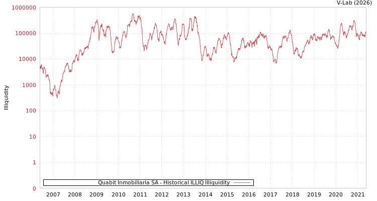 graph of Quabit Inmobiliaria SA ILLIQ-HIST