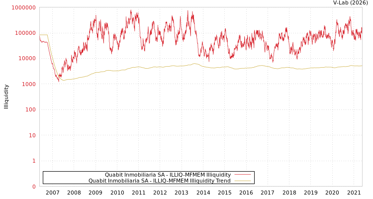 graph of Quabit Inmobiliaria SA ILLIQ-MFMEM