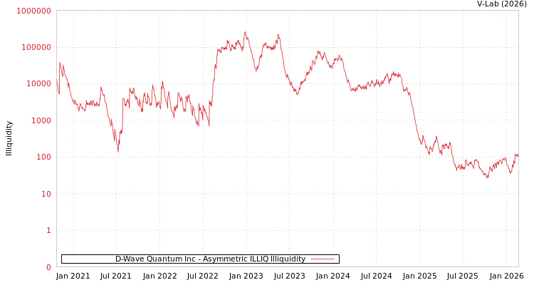graph of D-Wave Quantum Inc ILLIQ-AMEM