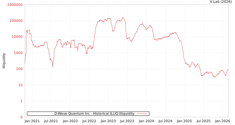 graph of D-Wave Quantum Inc ILLIQ-HIST