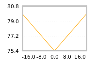 Impact of return on liquidity tomorrow