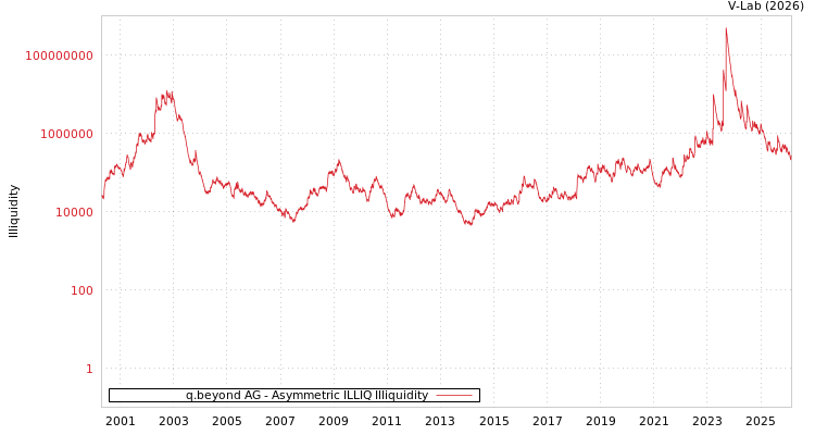 graph of q.beyond AG ILLIQ-AMEM