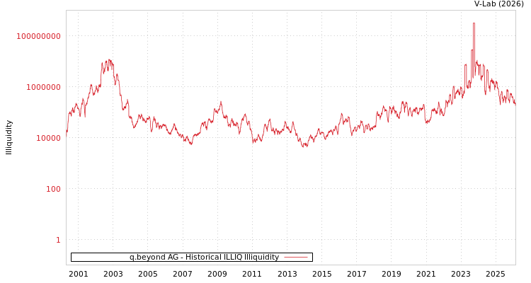 graph of q.beyond AG ILLIQ-HIST