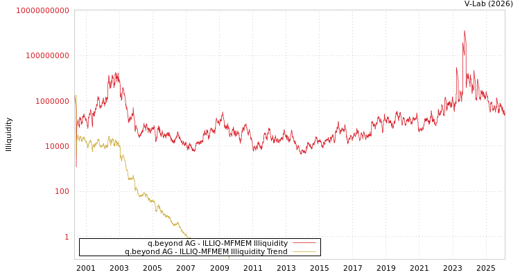 graph of q.beyond AG ILLIQ-MFMEM
