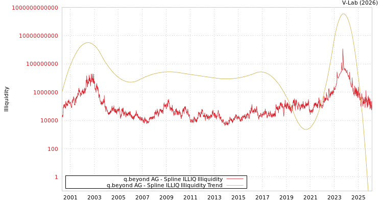graph of q.beyond AG ILLIQ-SMEM