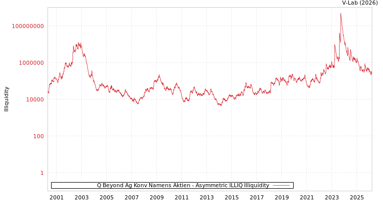 graph of Q Beyond Ag Konv Namens Aktien ILLIQ-AMEM