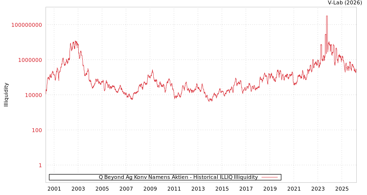 graph of Q Beyond Ag Konv Namens Aktien ILLIQ-HIST