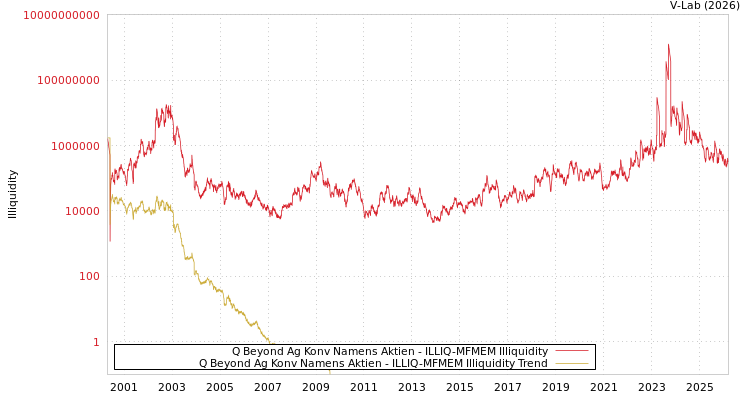 graph of Q Beyond Ag Konv Namens Aktien ILLIQ-MFMEM