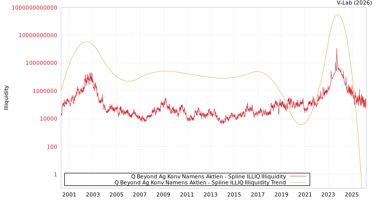 graph of Q Beyond Ag Konv Namens Aktien ILLIQ-SMEM