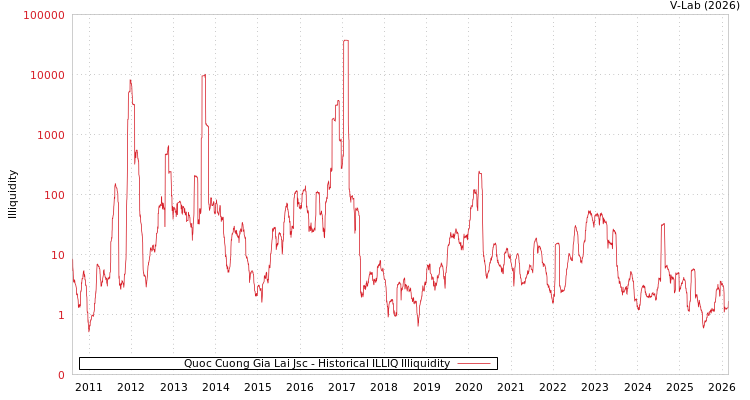 graph of Quoc Cuong Gia Lai Jsc ILLIQ-HIST