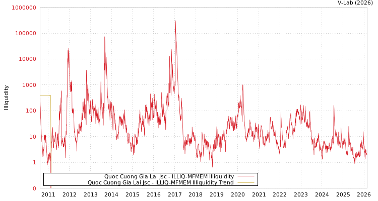 graph of Quoc Cuong Gia Lai Jsc ILLIQ-MFMEM