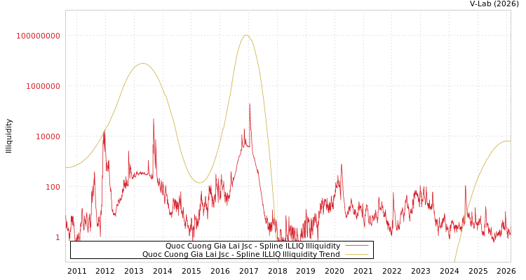 graph of Quoc Cuong Gia Lai Jsc ILLIQ-SMEM