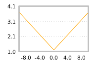 Impact of return on liquidity tomorrow