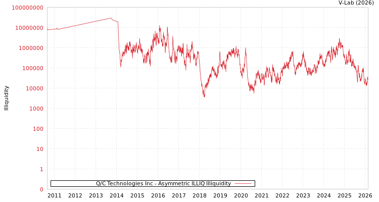 graph of Q/C Technologies Inc ILLIQ-AMEM