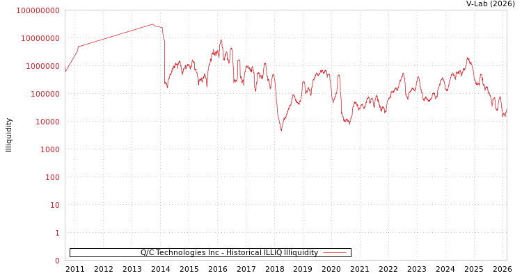 graph of Q/C Technologies Inc ILLIQ-HIST