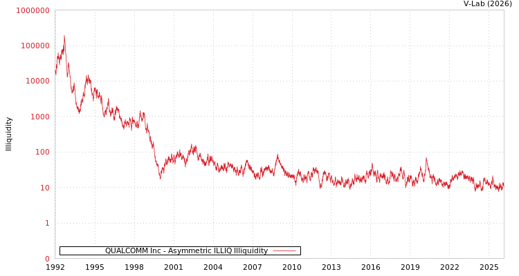 graph of QUALCOMM Inc ILLIQ-AMEM