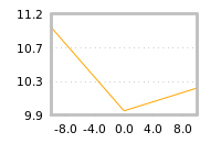 Impact of return on liquidity tomorrow
