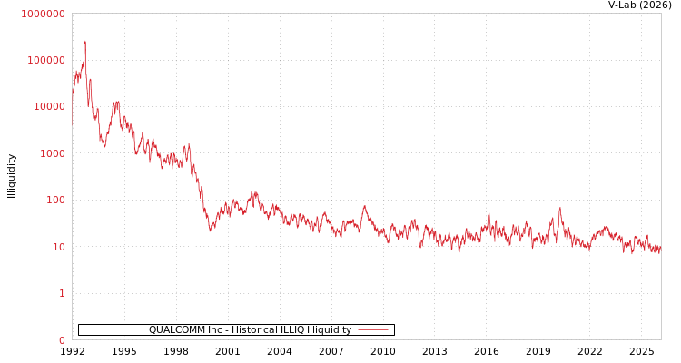 graph of QUALCOMM Inc ILLIQ-HIST