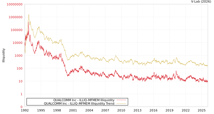 graph of QUALCOMM Inc ILLIQ-MFMEM