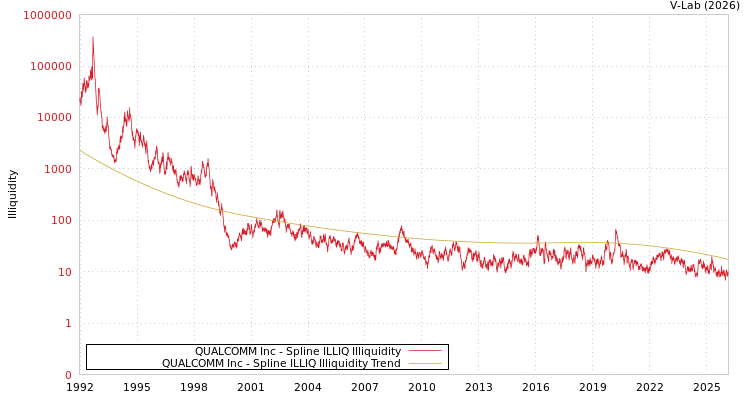 graph of QUALCOMM Inc ILLIQ-SMEM