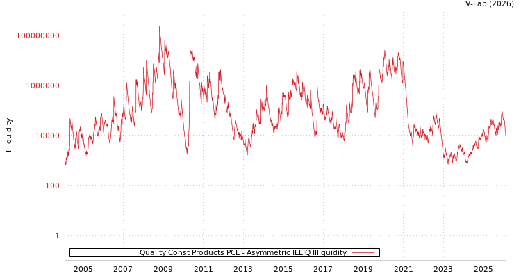 graph of Quality Const Products PCL ILLIQ-AMEM