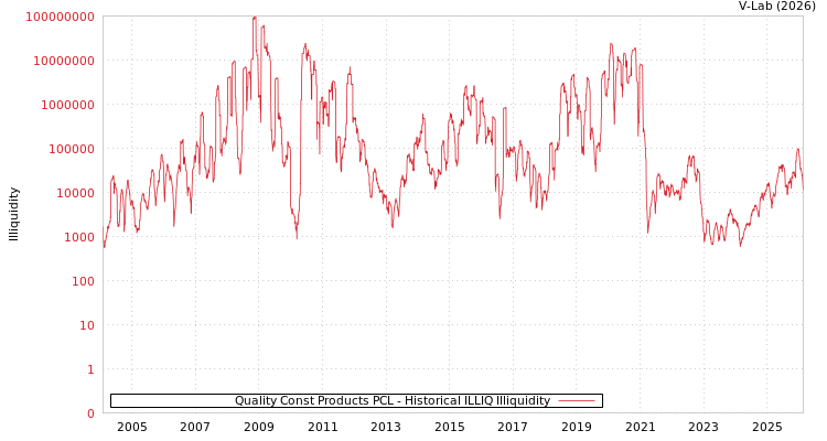 graph of Quality Const Products PCL ILLIQ-HIST