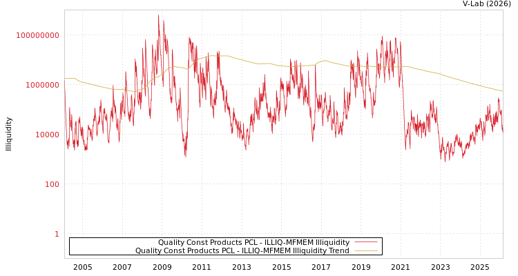 graph of Quality Const Products PCL ILLIQ-MFMEM
