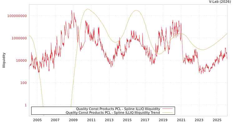 graph of Quality Const Products PCL ILLIQ-SMEM