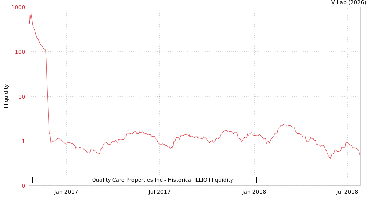graph of Quality Care Properties Inc ILLIQ-HIST