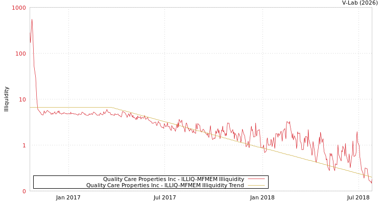 graph of Quality Care Properties Inc ILLIQ-MFMEM