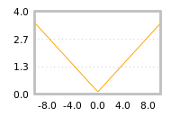 Impact of return on liquidity tomorrow